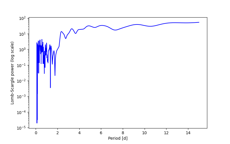 Spectral power density plot