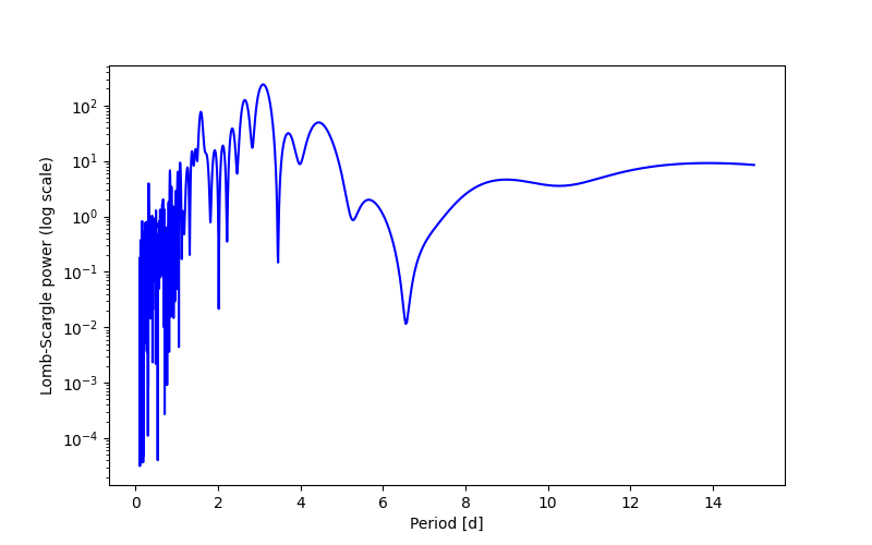 Spectral power density plot