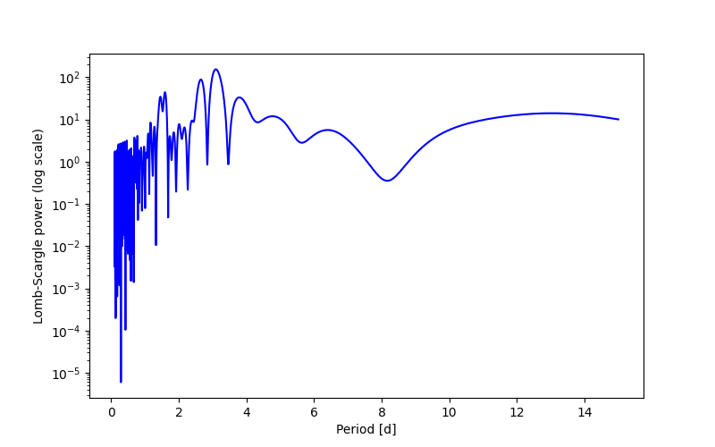 Spectral power density plot