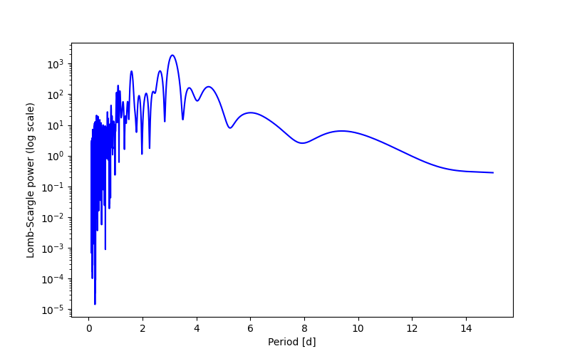 Spectral power density plot