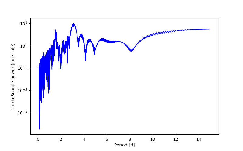 Spectral power density plot