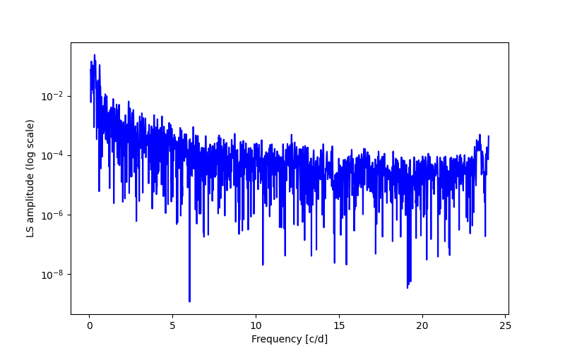 Spectral power density plot