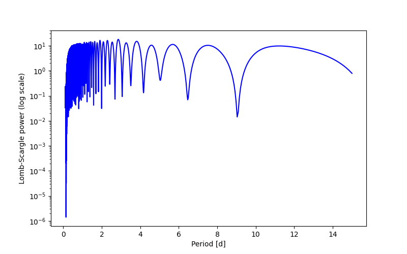 Spectral power density plot