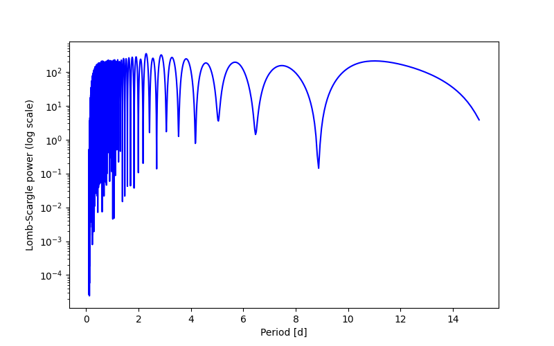 Spectral power density plot