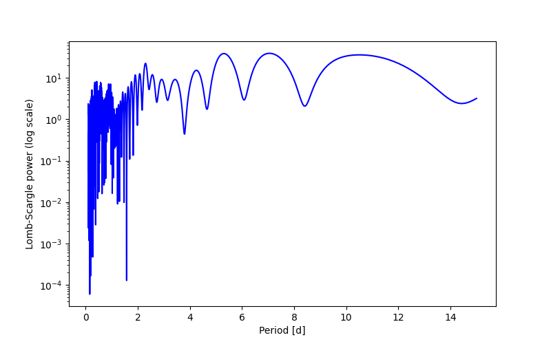Spectral power density plot