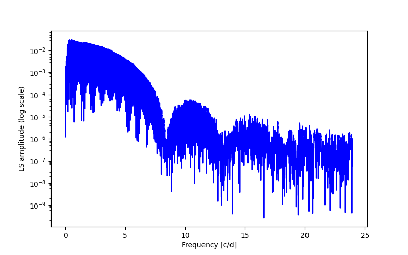 Spectral power density plot