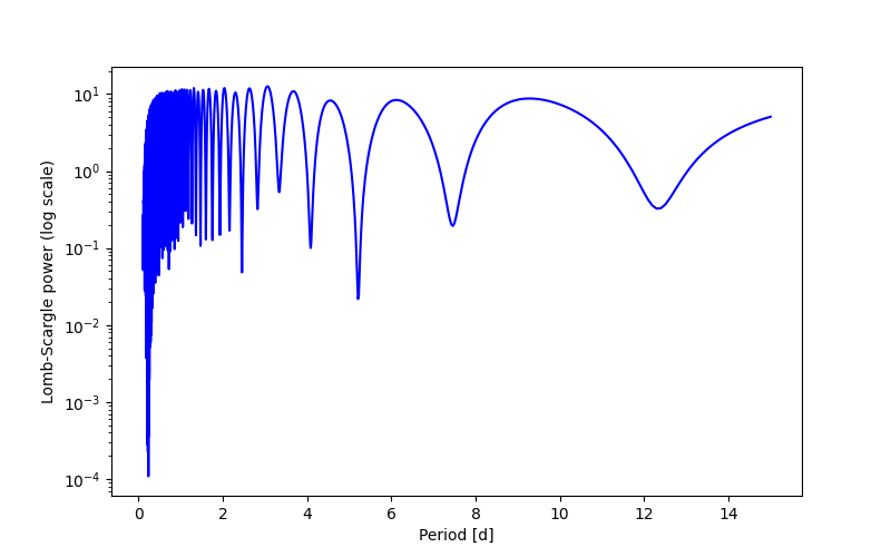 Spectral power density plot