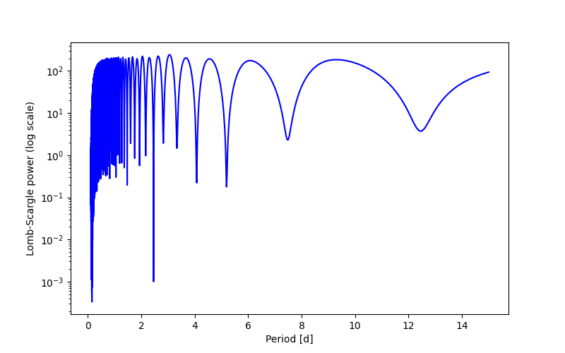 Spectral power density plot