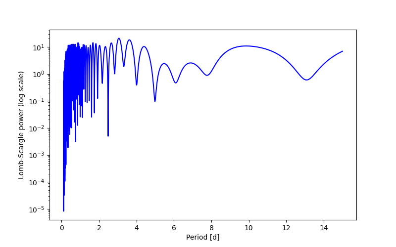 Spectral power density plot