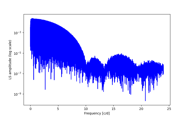 Spectral power density plot