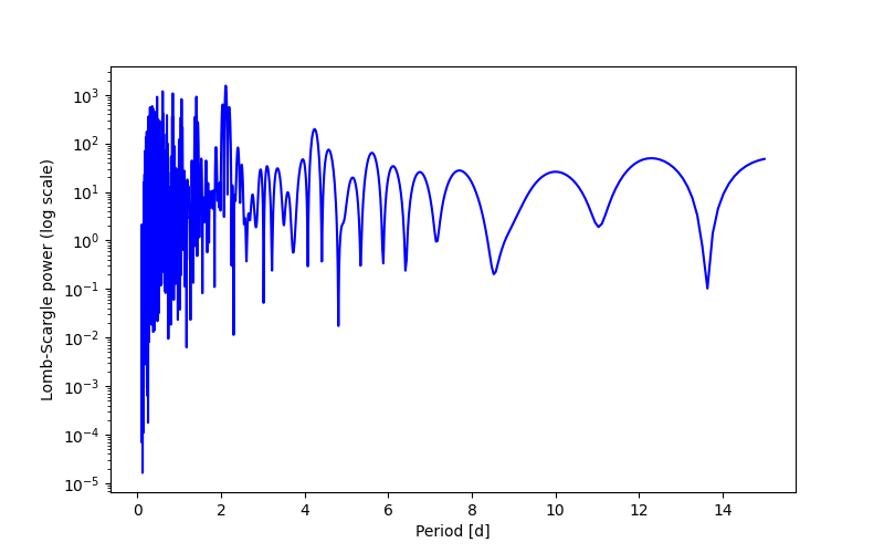 Spectral power density plot
