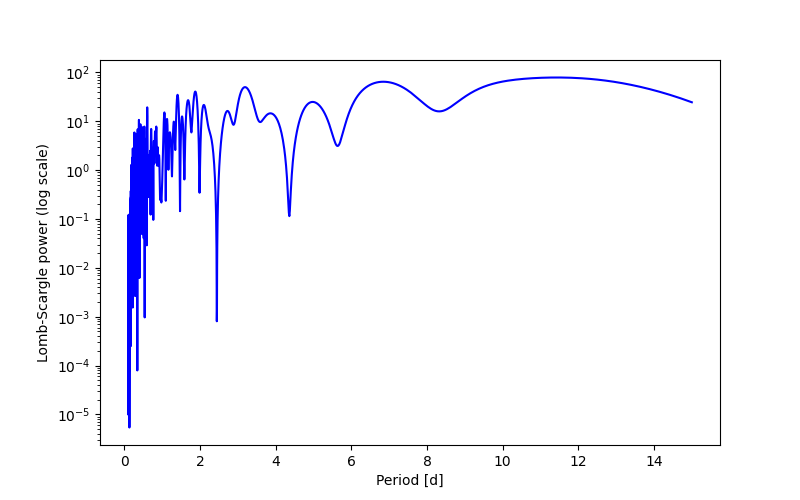 Spectral power density plot