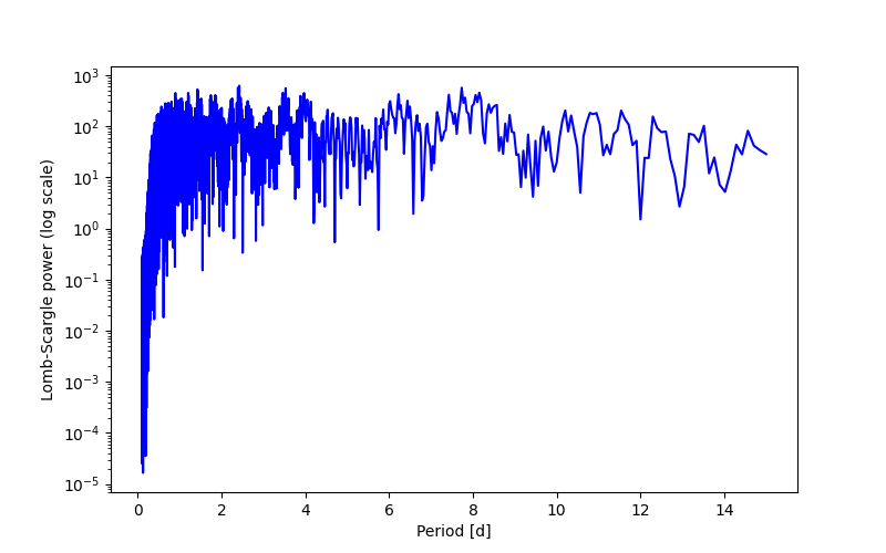 Spectral power density plot