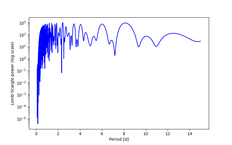 Spectral power density plot