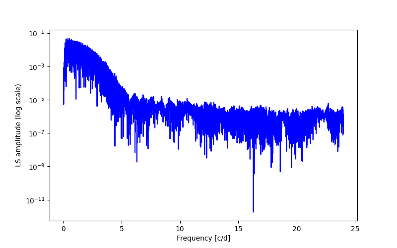 Spectral power density plot