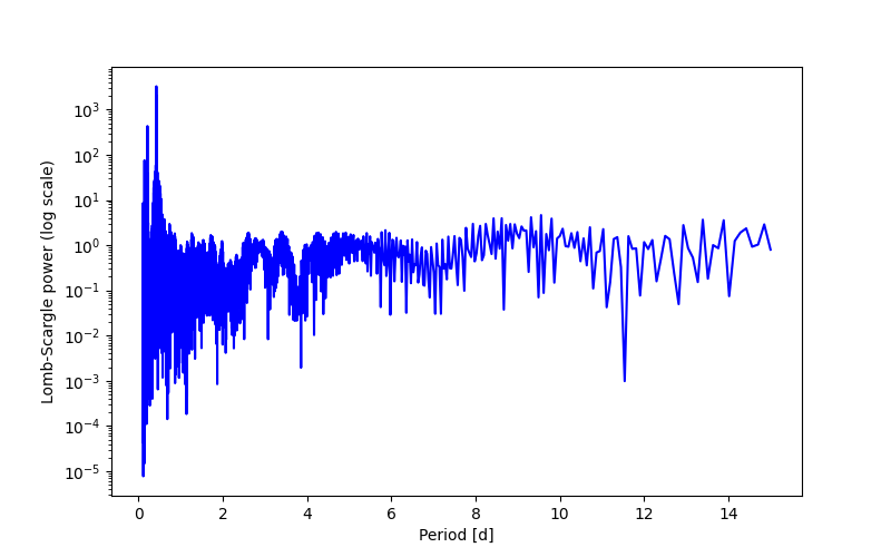 Spectral power density plot