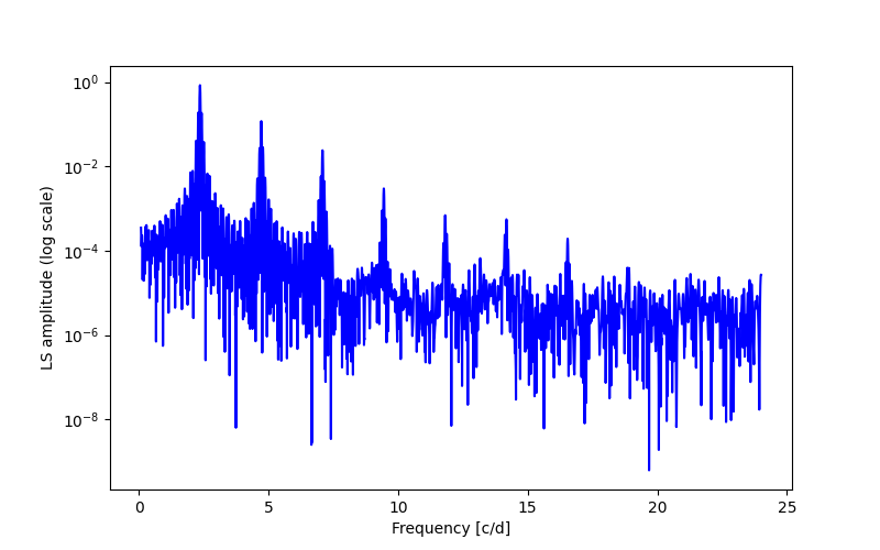 Spectral power density plot