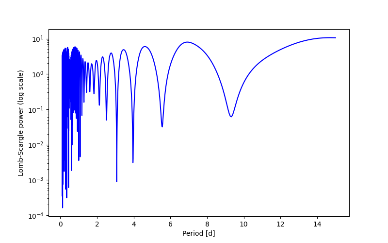 Spectral power density plot