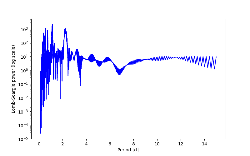 Spectral power density plot