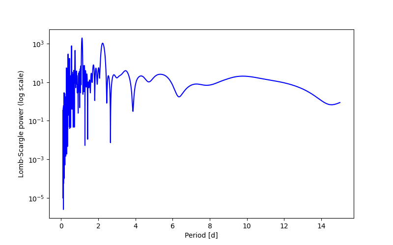 Spectral power density plot