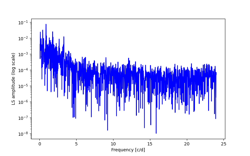 Spectral power density plot