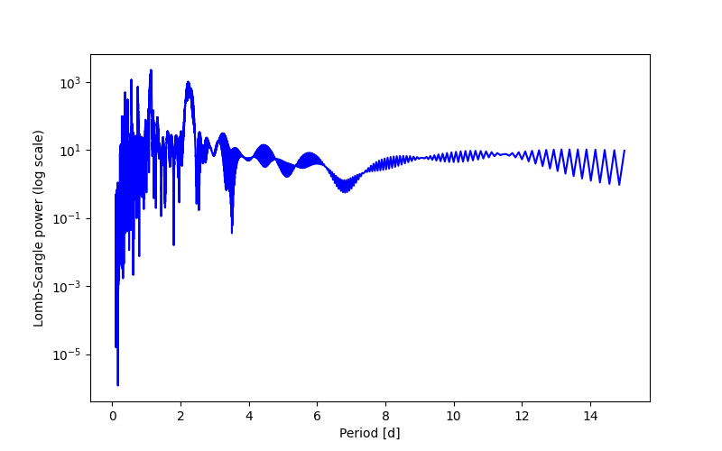Spectral power density plot