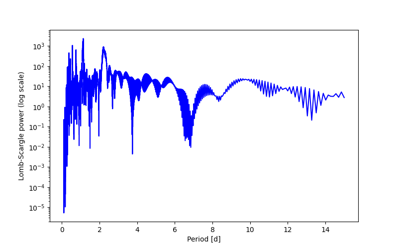 Spectral power density plot