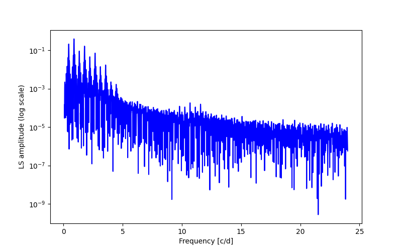 Spectral power density plot