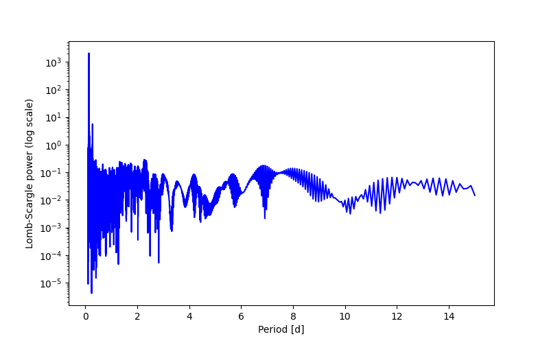 Spectral power density plot