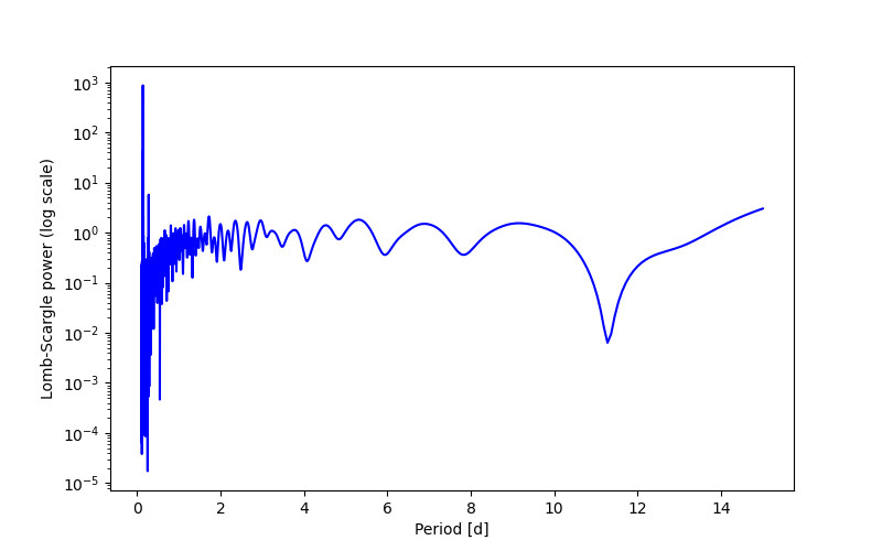 Spectral power density plot