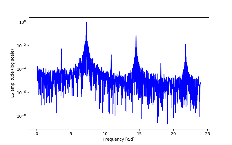 Spectral power density plot