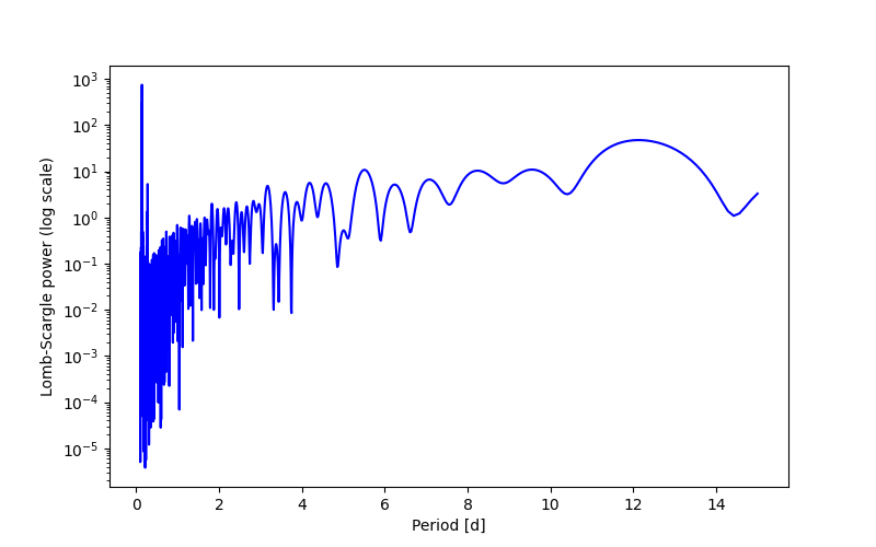 Spectral power density plot