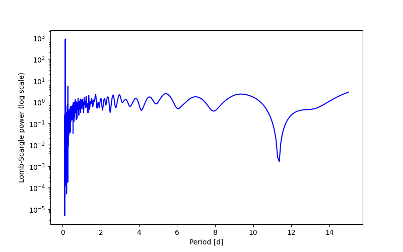 Spectral power density plot