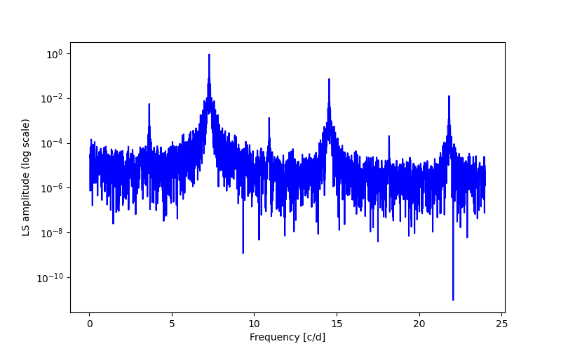 Spectral power density plot