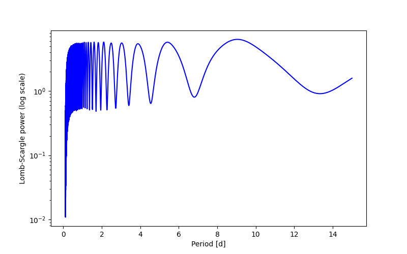 Spectral power density plot