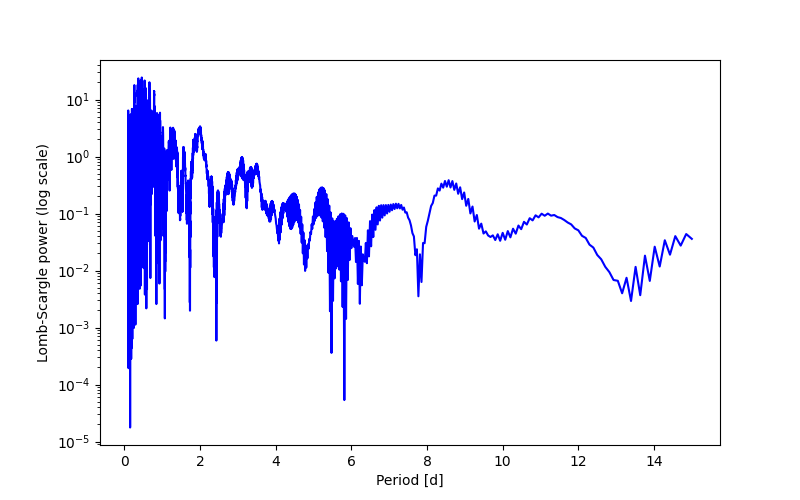 Spectral power density plot