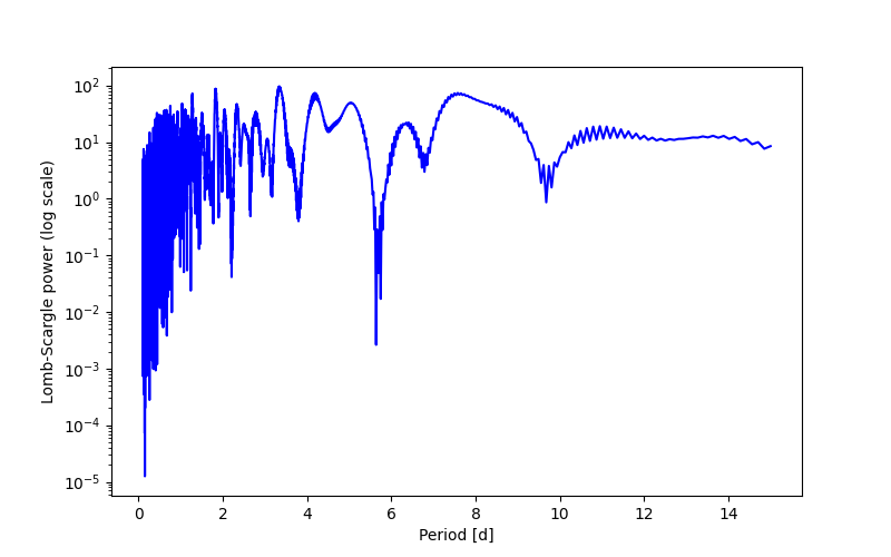 Spectral power density plot