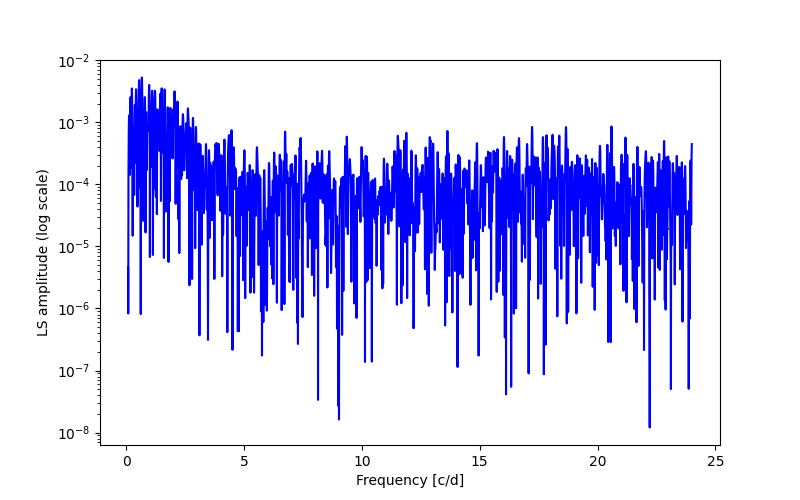 Spectral power density plot