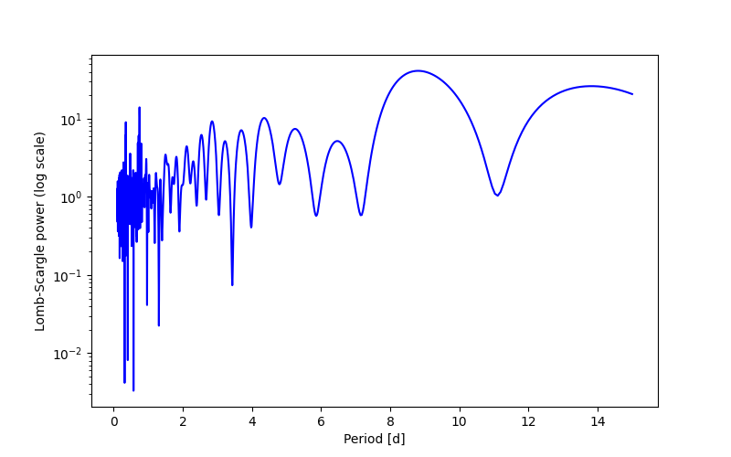 Spectral power density plot