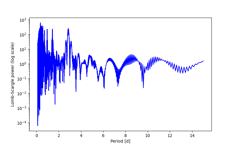 Spectral power density plot