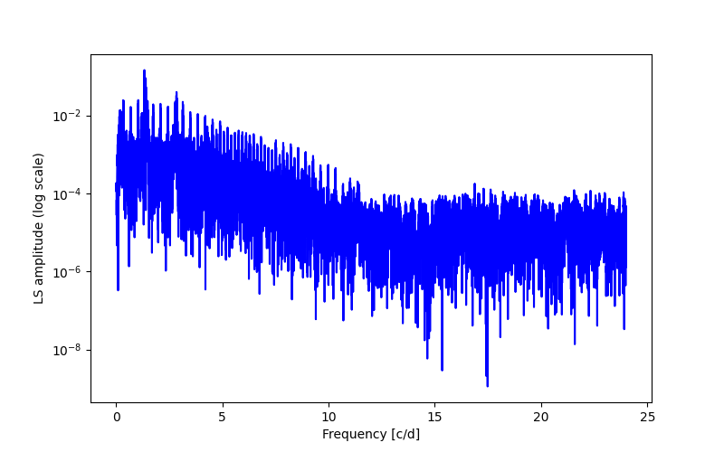 Spectral power density plot