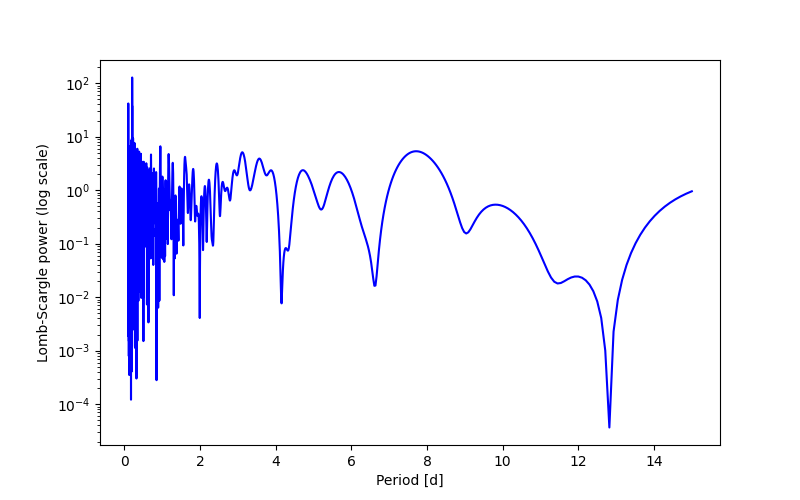 Spectral power density plot
