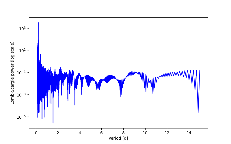 Spectral power density plot