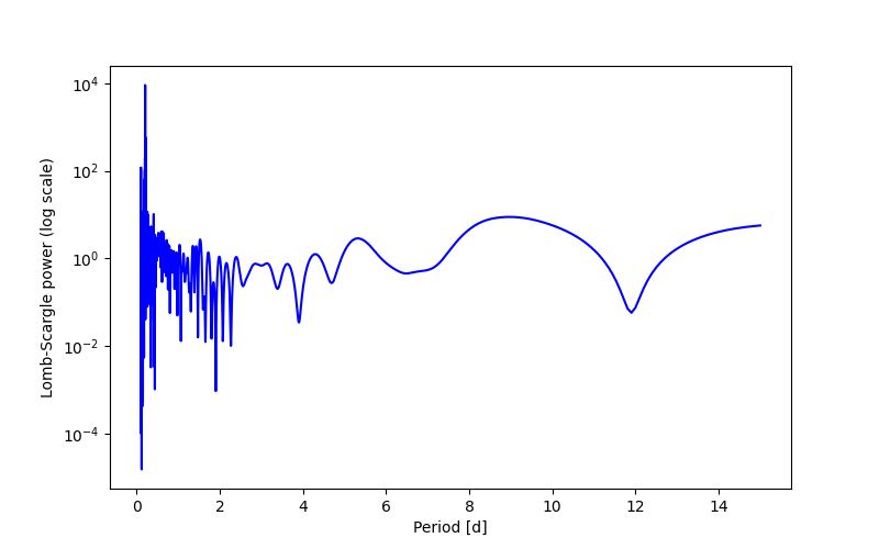 Spectral power density plot