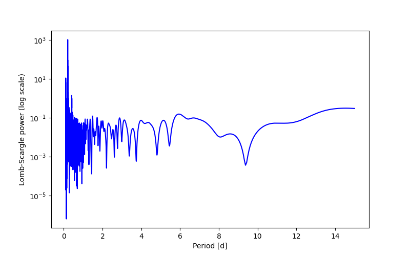 Spectral power density plot
