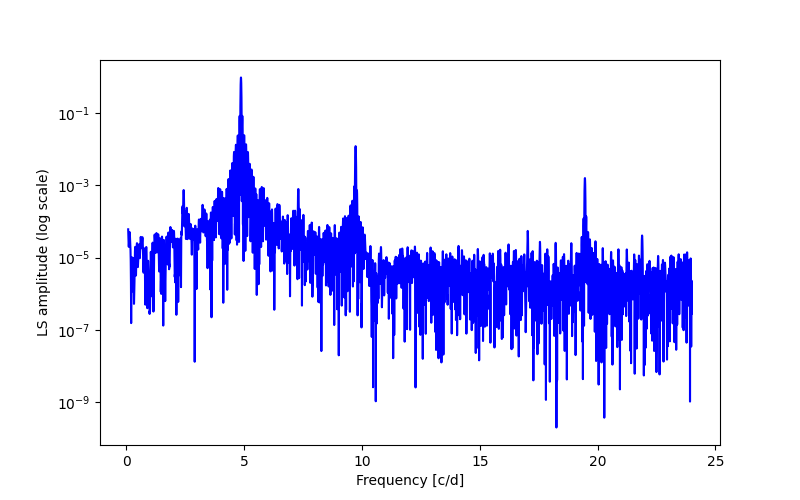 Spectral power density plot