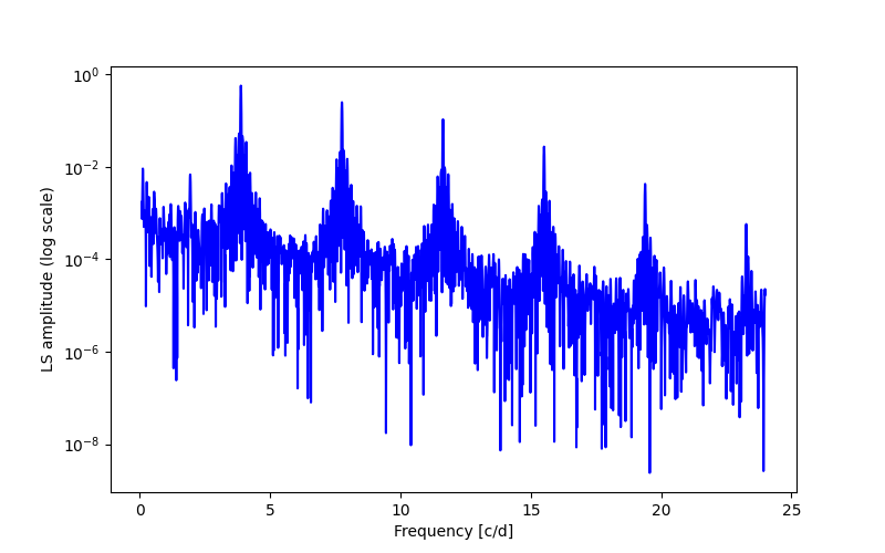 Spectral power density plot