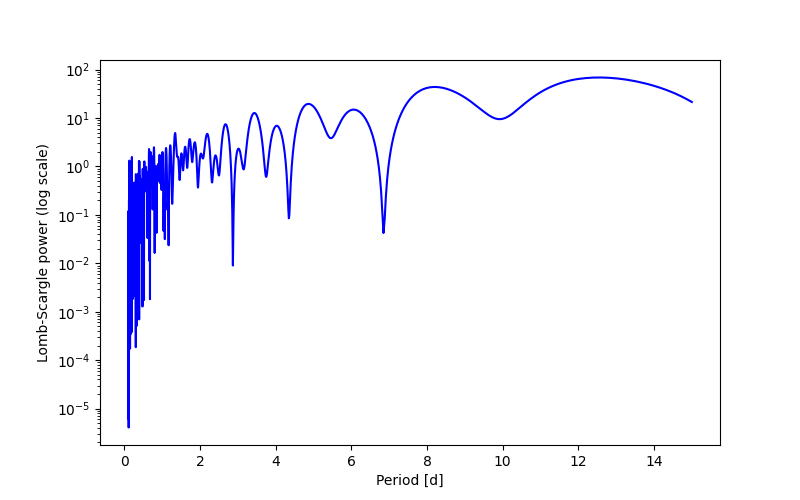 Spectral power density plot