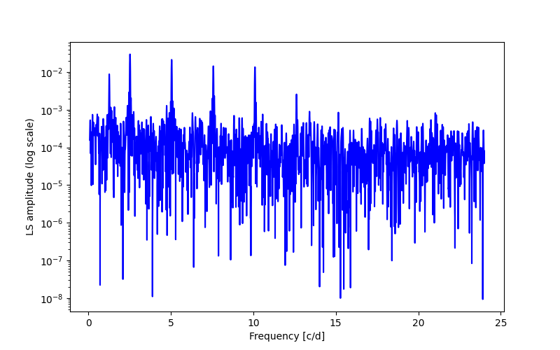 Spectral power density plot