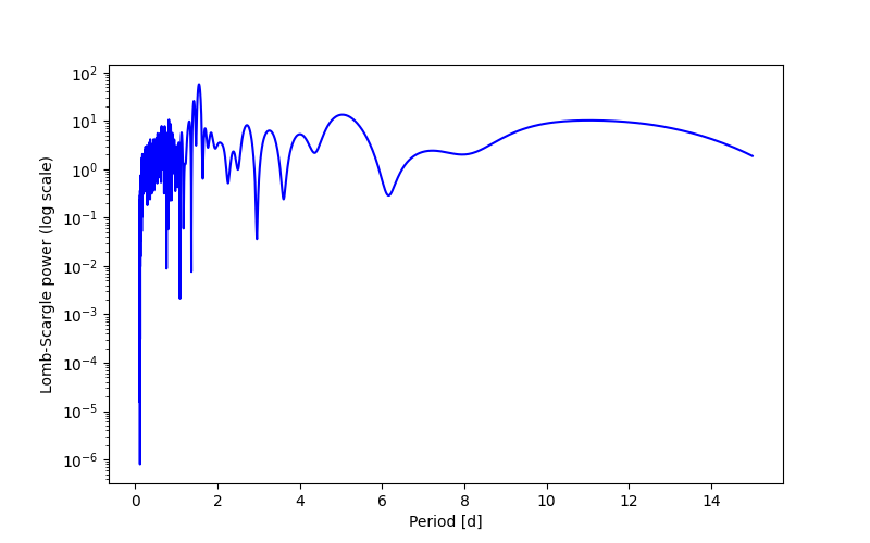 Spectral power density plot